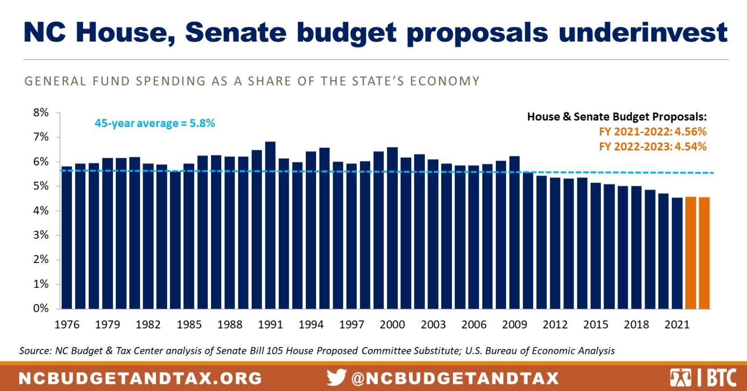 State Budget North Carolina Justice Center