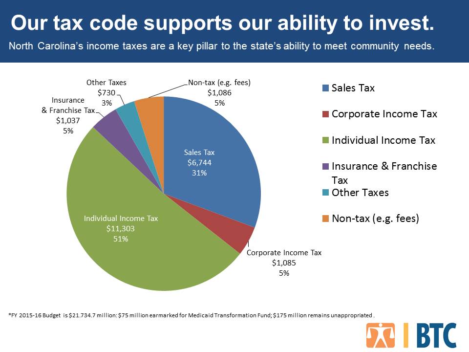 Federal Tax Revenue Pie Chart