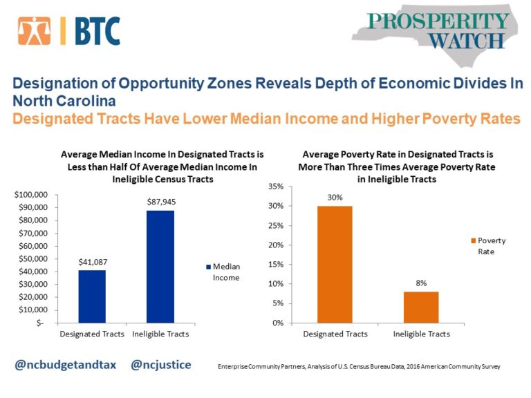 Economic divides revealed in designation of Opportunity Zones in North