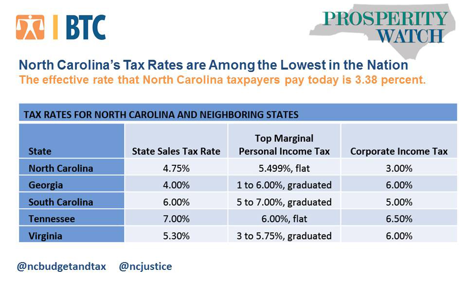 North Carolina s Tax Rates Are Among The Lowest In The Nation North 