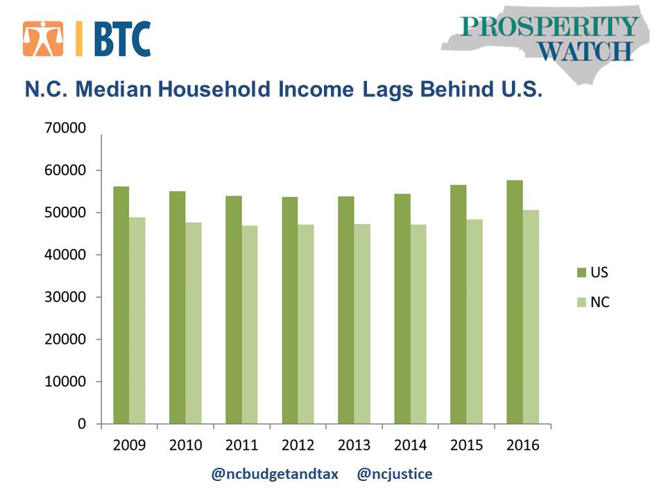 Benchmarking North Carolina’s economic progress in the recovery North
