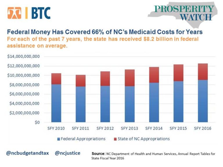 Federal Money Has Covered TwoThirds of NC’s Medicaid Costs for Years