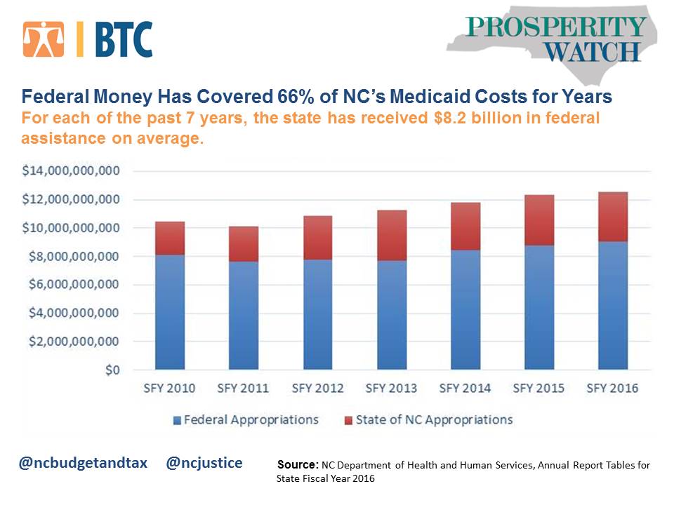 Federal Money Has Covered TwoThirds of NC’s Medicaid Costs for Years