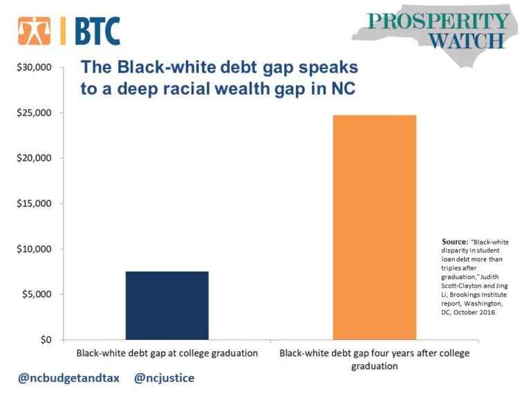 Student loan debt is both a symptom and a cause of racial inequity ...