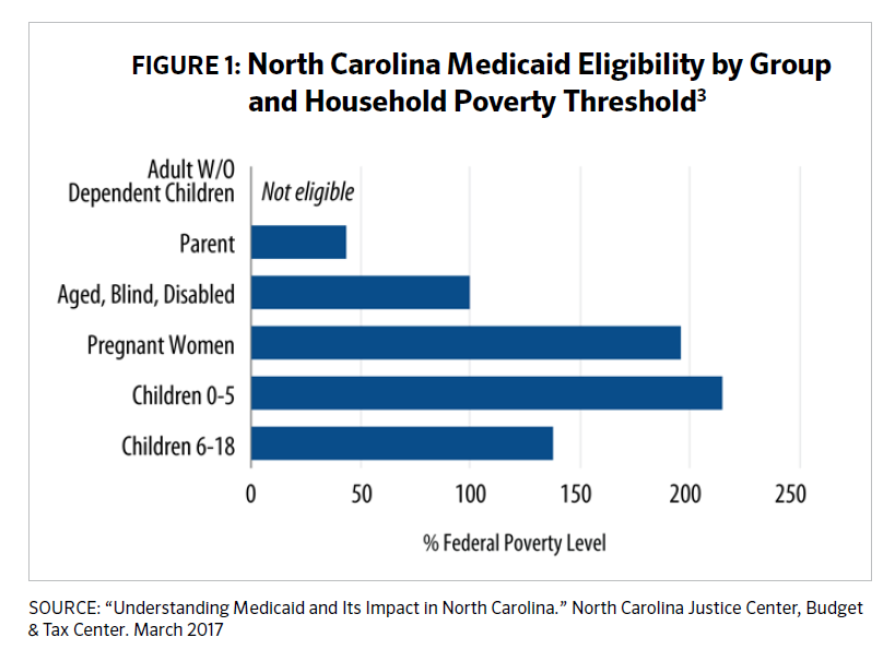 Profiling North Carolinas Uninsured How Expanding Medicaid Can Make A