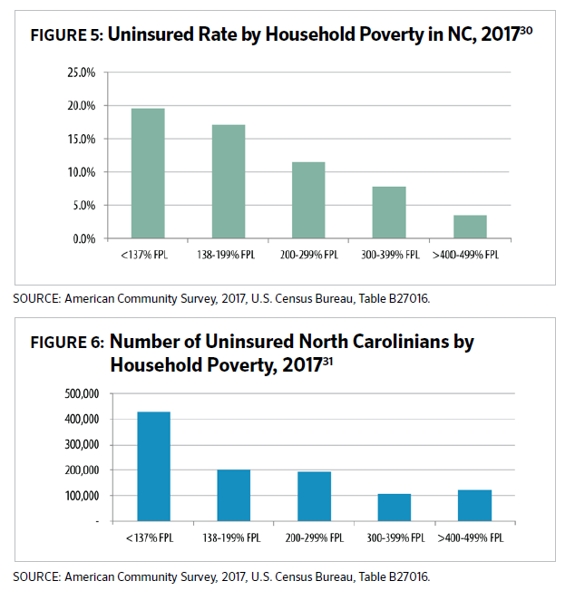 Profiling North Carolinas Uninsured How Expanding Medicaid Can Make A