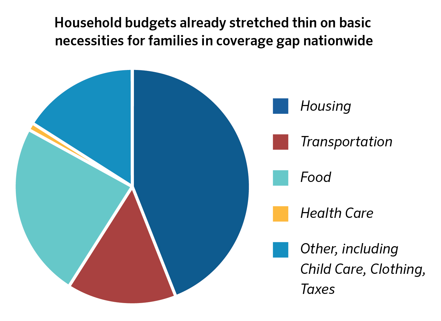 Health Care Spending Among Low-Income Households with and without