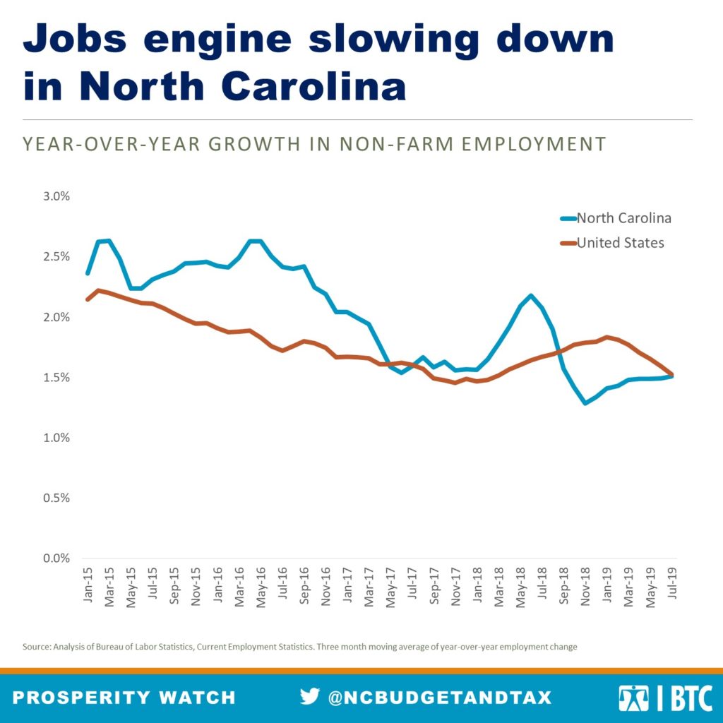 North Carolina jobs engine spluttering in 2019 North Carolina Justice
