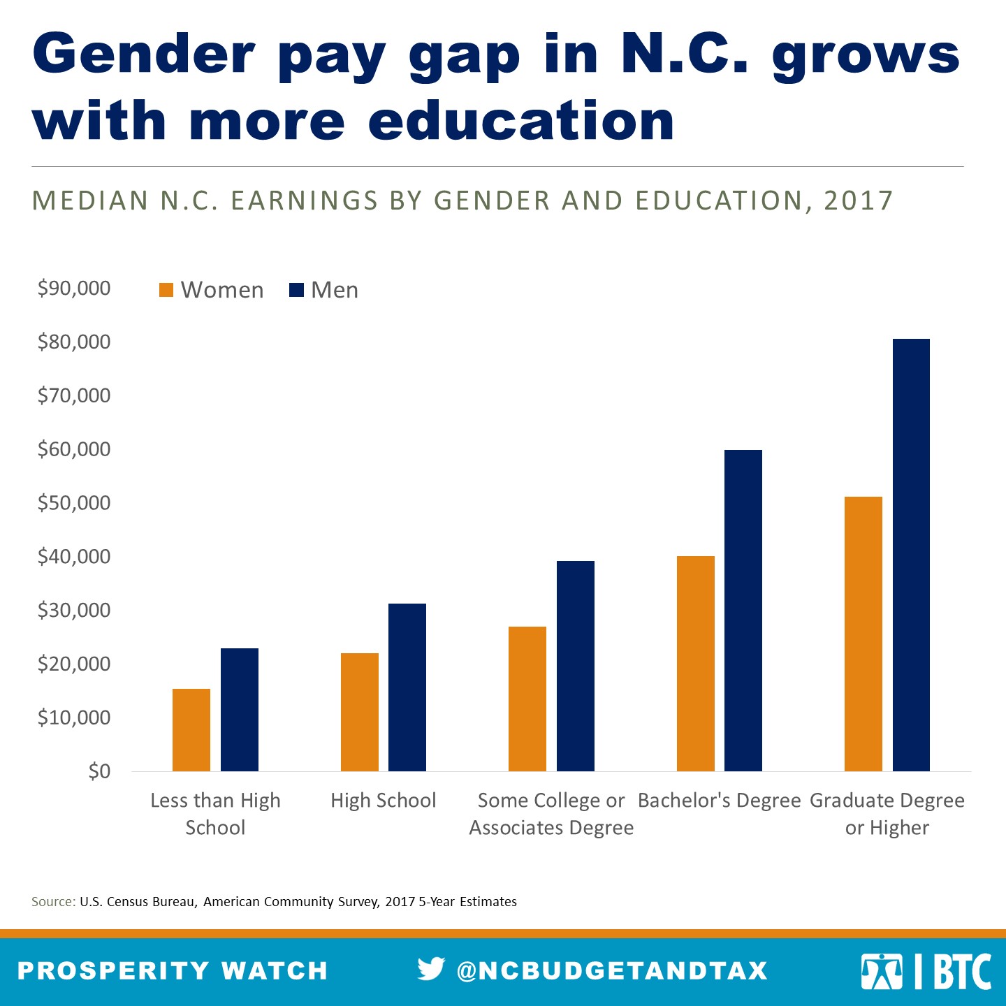 Gender Earnings Gap Remains In N C And It Actually Increases