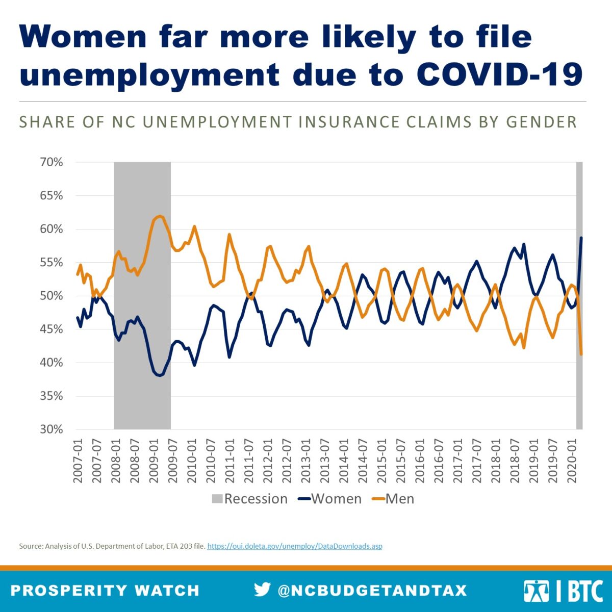 Women more likely than men to file for unemployment in 2020 North