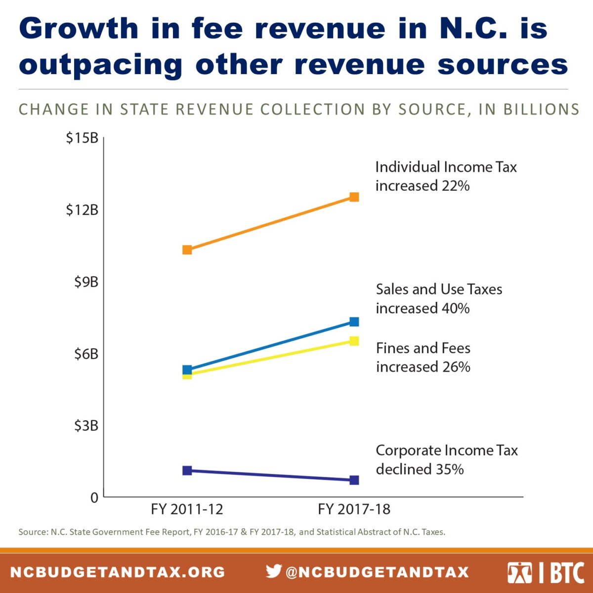 Pandemic lays bare North Carolina’s reliance on fines and fees North
