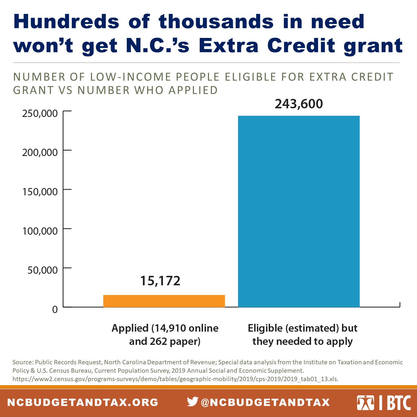 Nc Extra Credit Grants Program Leaves Out Families With The Greatest Need The Progressive Pulse