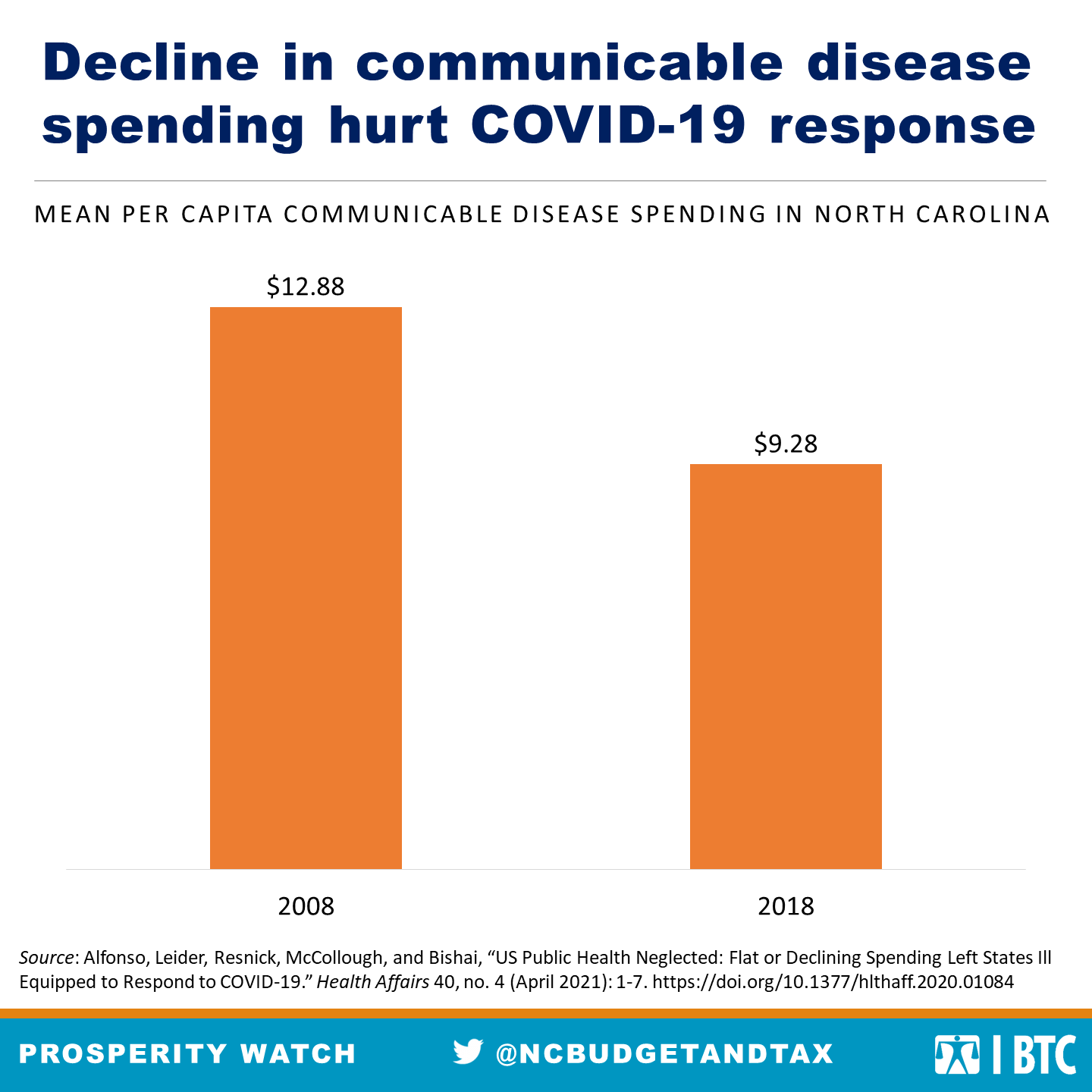 Chart showing decline in communicable disease spending hurt COVID-19 response