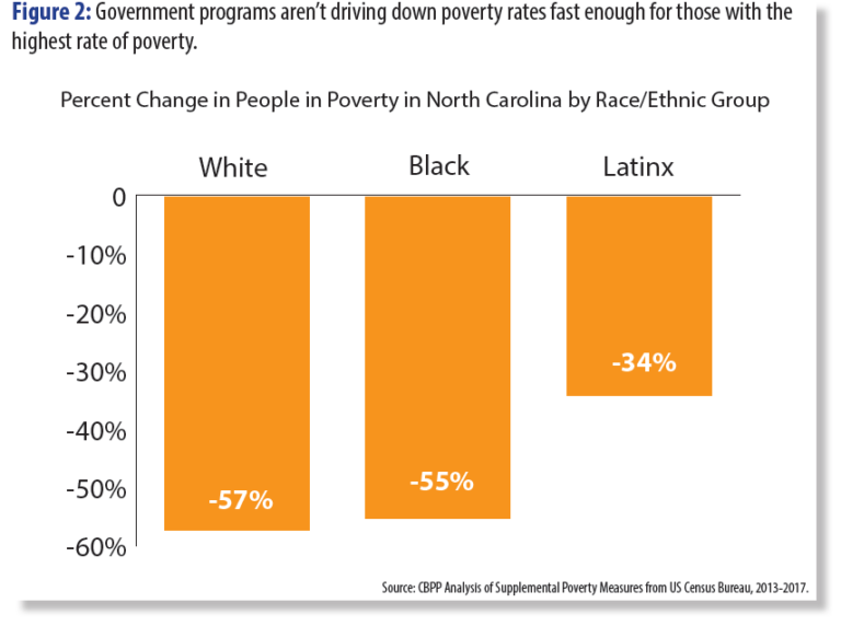Public policy must tackle poverty North Carolina Justice Center