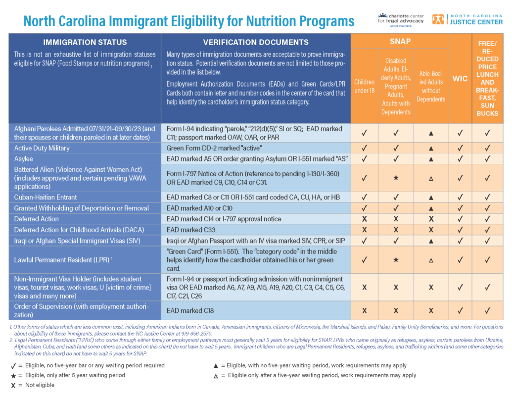 Nc Rasp Program North Carolina Immigrant Eligibility for Nutrition Programs – North ...